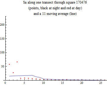 Graphics:Sa along one transect through square 170476 (points, black at night and red at day) and a 11 moving average (line)